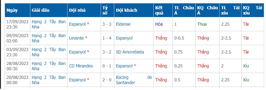 Phong độ 5 trận gần nhất của Espanyol
